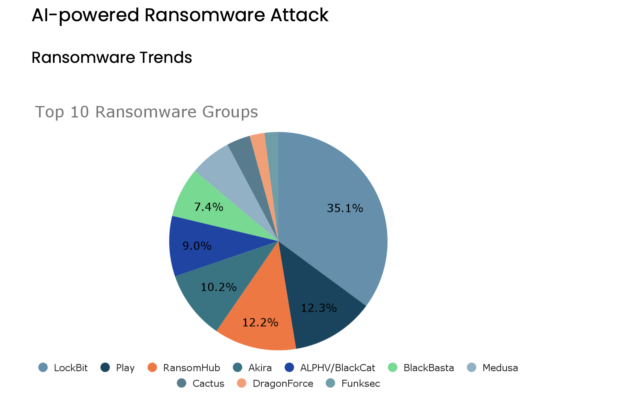 Our work identified close to 30threat actors that represent resources of AI-driven automation, deep learning, and real-time adaptation to bypass security measures, personalize phishing attacks, optimize malware delivery, and exfiltrate critical data with greater efficiency.